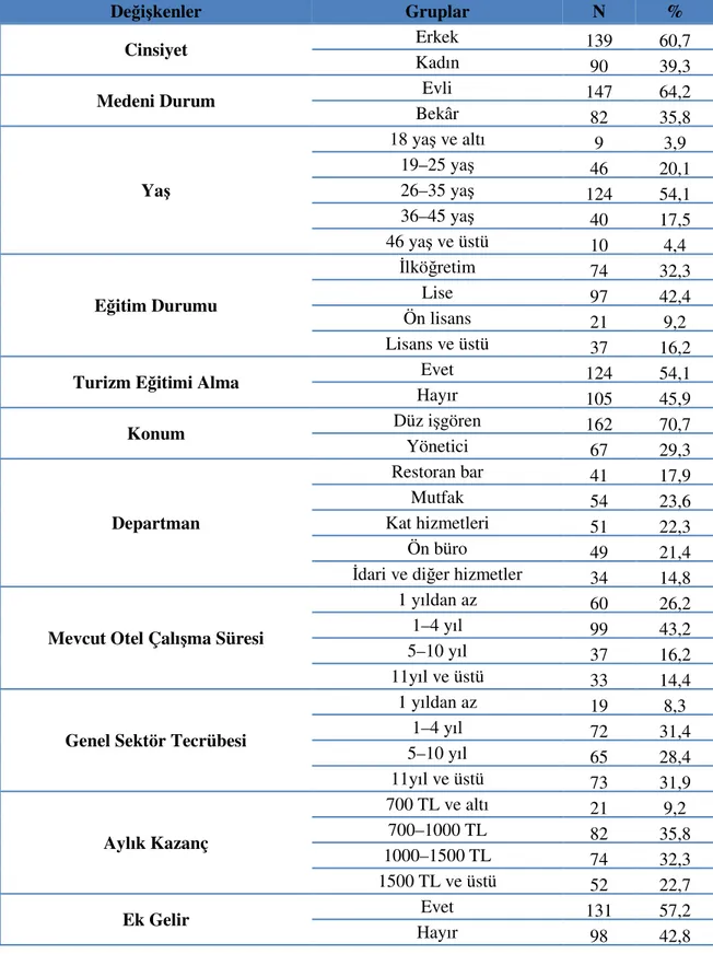 Tablo 2. Araştırmaya Katılan Đşgörenlerin Demografik Özelliklerine Göre Frekans  Yüzde Bilgileri 