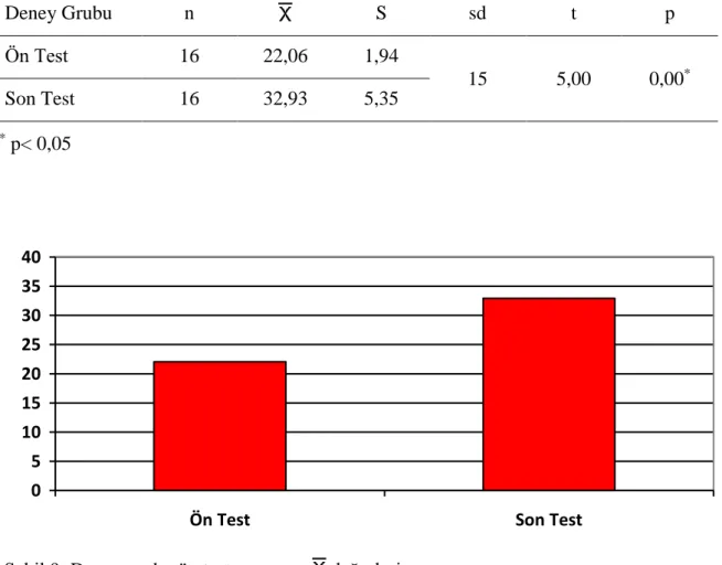 Tablo 4: Deney Grubunun Ön Test-Son Test Başarı Puanlarına İlişkin T-Testi Sonuçlarının  Kıyaslanması   Deney Grubu  n  S  sd  t  p  Ön Test  16  22,06  1,94  15  5,00  0,00 *  Son Test  16  32,93  5,35  *  p&lt; 0,05  0510152025303540