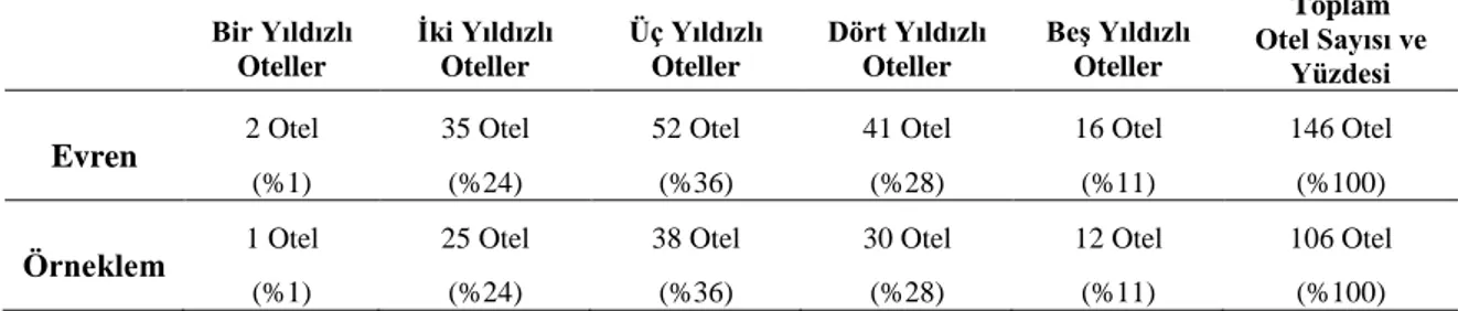 Tablo 1. Tabakalı Örnekleme Yöntemine Göre Evrenden Seçilen Örneklem Sayısı:  Bir Yıldızlı  Oteller  Ġki Yıldızlı Oteller  Üç Yıldızlı Oteller  Dört Yıldızlı Oteller  BeĢ Yıldızlı Oteller  Toplam  Otel Sayısı ve  Yüzdesi  Evren  2 Otel  (%1)  35 Otel (%24)