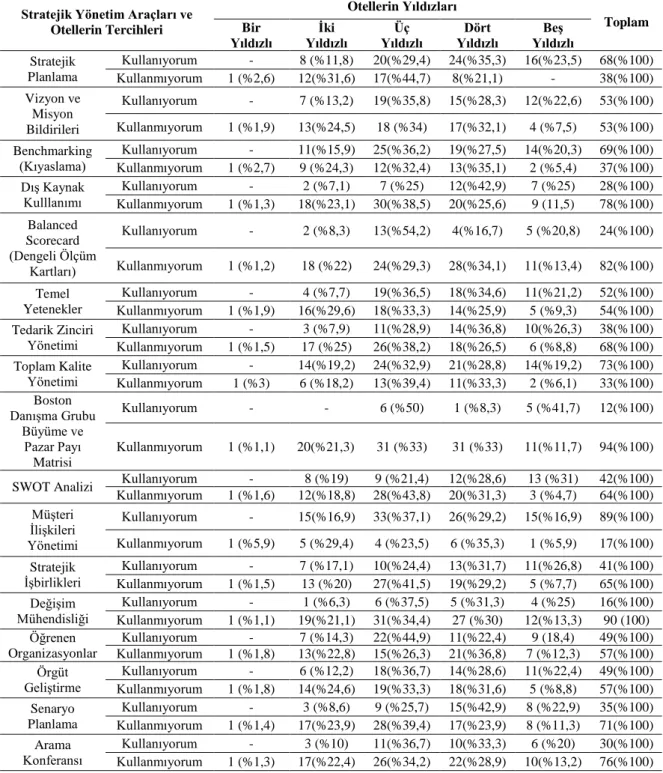 Tablo  3.  Ankara‟daki  Otel  ĠĢletmelerinin  Yıldızlarına  Göre  Stratejik  Yönetim  Araçları  Tercihlerinin Sayı ve Yüzde Olarak Dağılımı 