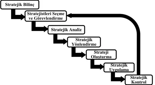 ġekil 2. Stratejik yönetim süreci (Ülgen ve Mirze, 2010, s. 57). 