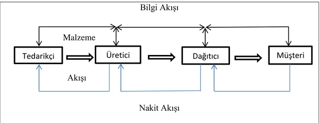 ġekil  3.  Tedarik  zinciri  yönetiminde  bilgi,  malzeme  ve  nakit  akıĢı  (Küçükkaplan  ve  Bayhan, 2012, s