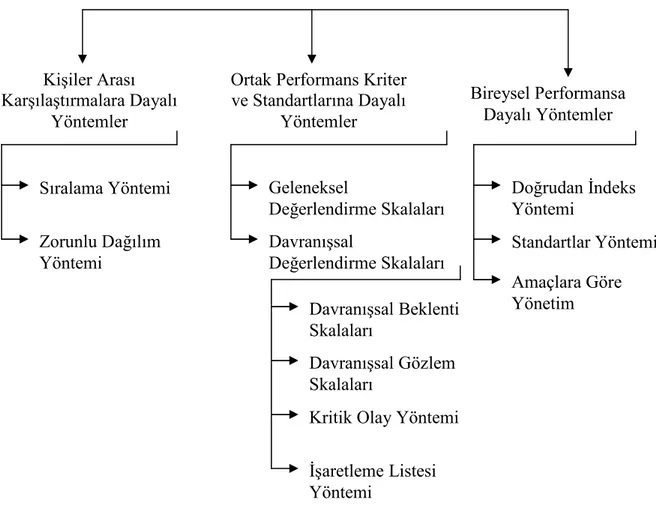 Şekil 2: Performans Değerlendirme Yöntemleri  Kaynak: Yazar tarafından oluşturulmuştur