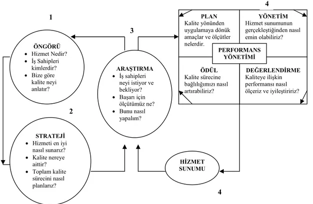 Şekil 4. Toplam Kalite ve Performans Yönetimi Bağlantısı  Kaynak: Frank, H. (1994, s.4), Aktaran; (Canman, 2000, s.161)