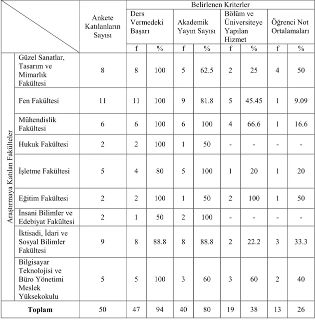 Tablo 2: Değerlendirme Kriterleri Tespitinin Fakülteler Bazında Değerlendirilmesi 