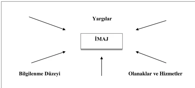 Şekil 1. İmajın oluşumu ve öğeleri 