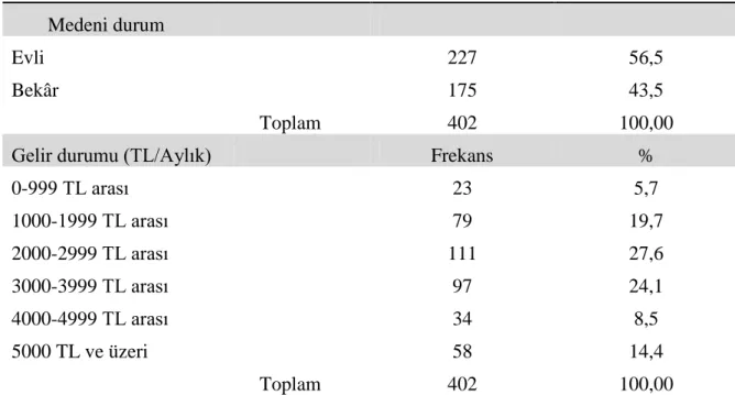 Tablo  12’den  elde edilen  bulgulara  göre  katılımcıların  %56,5  ‘i  evli,  %43,5’i  bekârdır