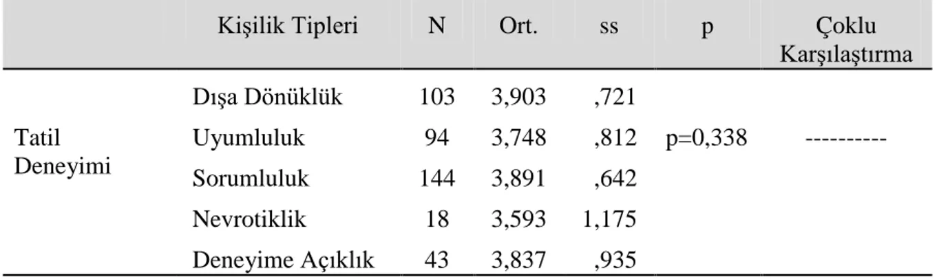 Tablo 21  incelendiğinde, farklı kişilik tiplerine sahip katılımcıların, tatil satın alma karar  süreci boyutlarından satın alma boyutundaki ortalamalara bakıldığında p&gt;0.05 anlamlılık  düzeyine göre anlamlı bir fark olmadığı gözlenmiştir