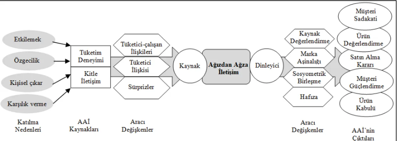 Şekil 3: AAĐ’in kavramsal modeli (Litvin vd., 2008) 