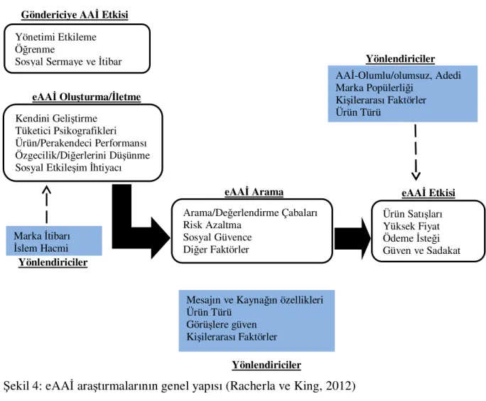 Şekil 4: eAAĐ araştırmalarının genel yapısı (Racherla ve King, 2012) 