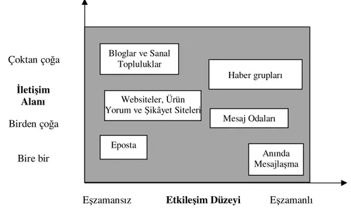 Şekil 9: eAAĐ kanallarının sınıfladırılması (Litvin vd., 2008) 
