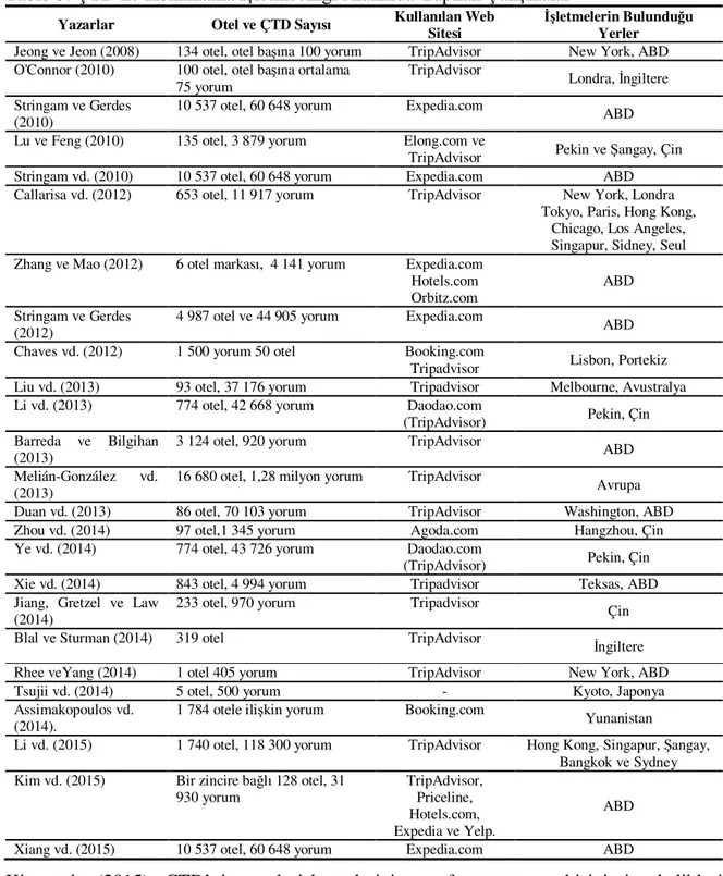 Tablo 3: ÇTD ile Konaklama Đşletmeciliği Alanında Yapılan Çalışmalar 