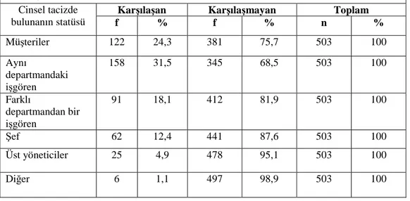 Tablo  3’e  bakıldığında;  müstehcen  hikayeler  anlatılması  ve  şaka  yapılması  hususundaki  taciz;  ankete  katılanların  %24,3’üne  müşterilerden  tarafından,  %31,5’i  aynı  departmandaki  işgörenlerden,  %18,1’i  farklı  departmandaki  bir  işgörenl