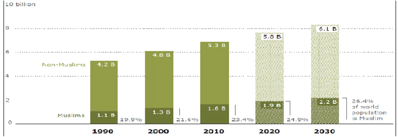 Figure  1.1  PewResearchCenter.  (2011).  The  Future  of  the  Global  Muslim  Population:  Projections for 2010-2030