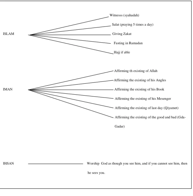 Figure 2.2. Three dimensions of Islam (INPUT). Developed by the author                                                                                                Witnesss (syahadah) 