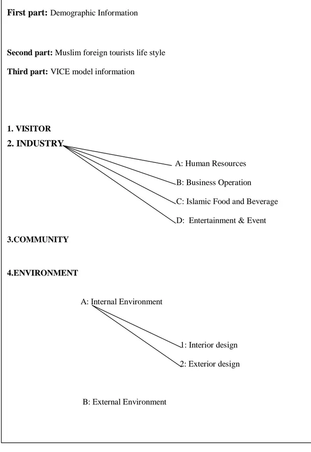 Figure 2.3. Muslim Tourists idea (INPUT). Developed by the author First part: Demographic Information 
