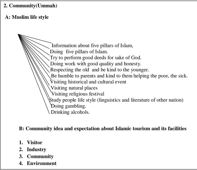 Figure 2.4. Community idea (INPUT). Developed by the author 2. Community(Ummah) 