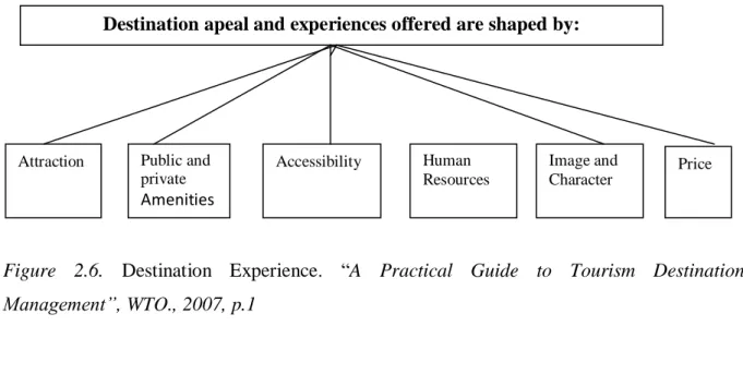 Figure  2.6.  Destination  Experience.  “A  Practical  Guide  to  Tourism  Destination  Management”, WTO., 2007, p.1 