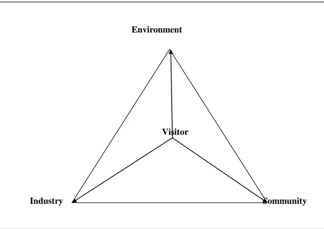 Figure  2.7.  VICE  model  of  tourism  destination.  (Sustainable  tourism  –  Destinations  and  communities