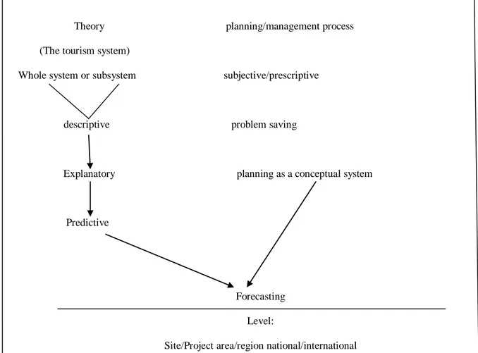 Figure 2.9. Classification of tourism models. ‘’Models in tourism planning: towards  integration of theory and practice, Getz, D., 1986,  Tourism Management’’, 7(1), 21–32