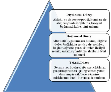 Şekil 2.3 Yansıtıcı Düşünme Piramidi 