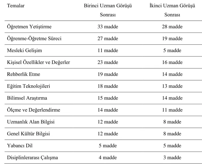 Tablo  14’te  de  görüldüğü  gibi  yeterlilik  havuzundaki  maddelere  yönelik  birinci  uzman  görüşünden  sonra  ikinci  uzman  görüşünün  alınmasıyla  birlikte  sadece  yabancı  dil  temasında  yeterlilik  maddelerinin  sayısında  değişim  yaşanmazken  