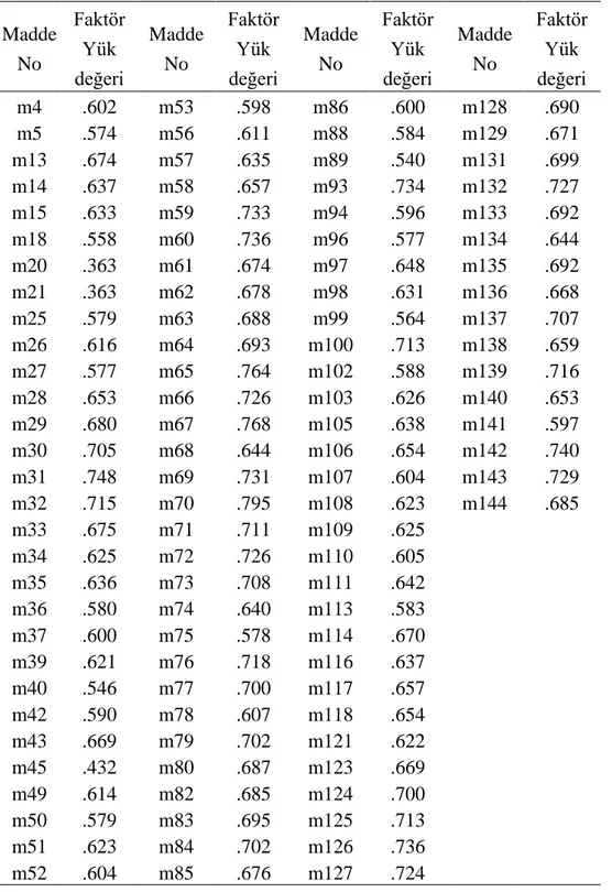 Tablo 20 incelendiğinde, yük değeri en düşük olan maddeler 20. ve 21. maddeler olup yük  değerleri  .363’tür