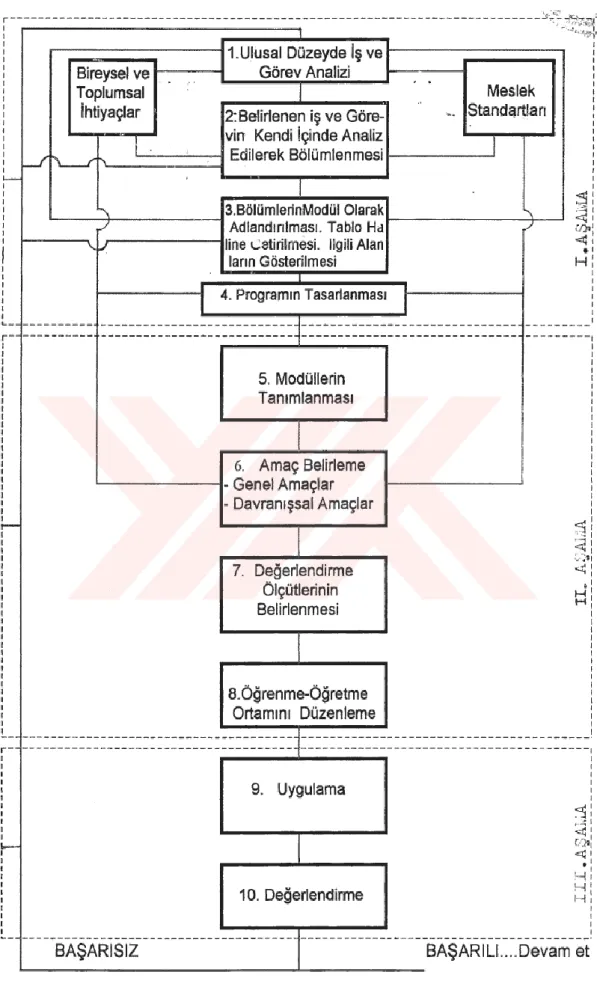 Şekil 2. 2. Modüler Programlamanın Aşamaları 