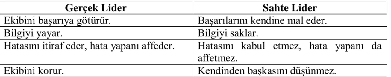 Tablo 1. Gerçek Lider ile Sahte Liderin Karşılaştırılması 