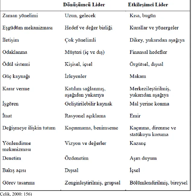 Tablo 4. Dönüşümcü ve Etkileşimci Liderlik 