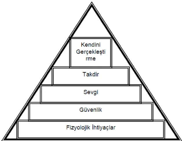 Şekil 3. Maslow’un İhtiyaçlar Hiyerarşisi 