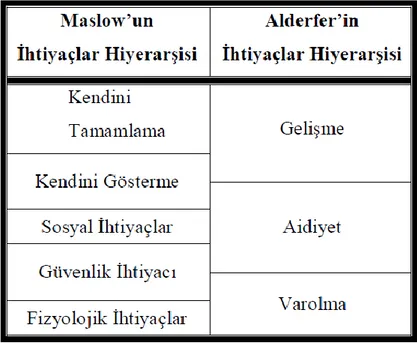 Tablo 5. Maslow ve Alderfer’in İhtiyaç Hiyerarşisi Kuramlarının Karşılaştırılması 