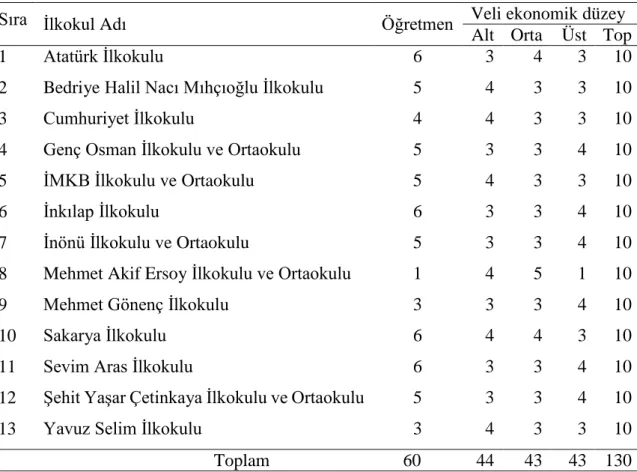 Tablo 1. Araştırma Örneklemine İlişkin Sayısal Veriler 