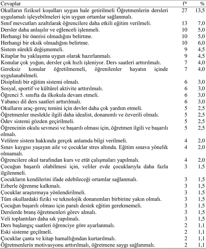 Tablo 7. Yapılandırmacı Yaklaşımın Daha Etkili Olmasına İlişkin Veli Önerileri  11. a) Bu yaklaşımın daha etkili olabilmesi, okul-öğretmen-sistem için neler 