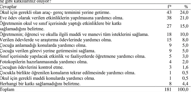 Tablo 14. Velilerin Etkinliklerin Hazırlanma ve Uygulama Sürecine Katkı Durumu  2) b. Çocuğunuzun derslerde yaptığı etkinliklerin hazırlanmasında ve uygulanmasında öğretmene  ne gibi katkılarınız oluyor? 