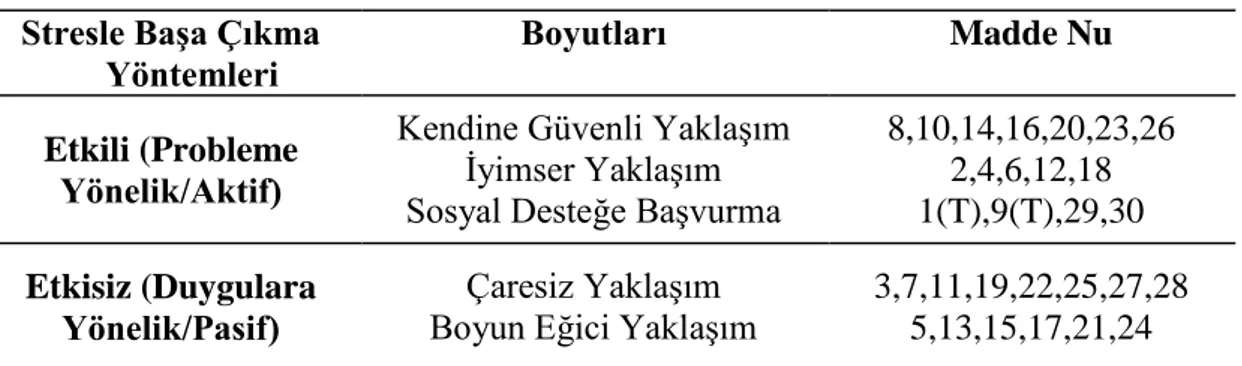 Tablo 15. Stresle BaĢa Çıkma Envanteri Alt Boyutları ve Maddeleri 