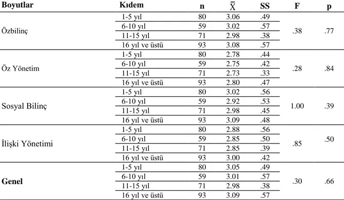 Tablo 19. Okul Yöneticilerinin Duygusal Zeka Yeterliklerinin Mesleki Kıdeme Göre  KarĢılaĢtırılması  Boyutlar  Kıdem  n  X SS  F  p  Özbilinç  1-5 yıl  80  3.06  .49  .38  .77 6-10 yıl 59 3.02 .57  11-15 yıl  71  2.98  .38  16 yıl ve üstü  93  3.08  .57  Ö