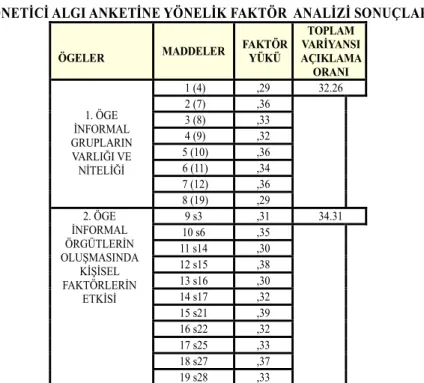 Tablo 2.1'de ölçek maddelerine ilişkin faktör yükleri ile Tablo 2.2.’de ögelerin toplam variyansı  açıklama oranları verilmektedir