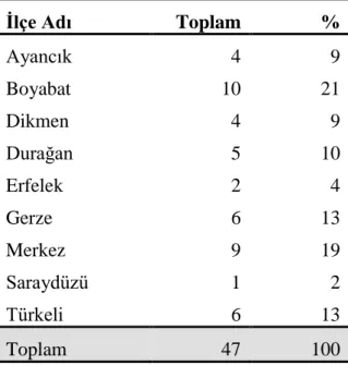 Tablo 5. Evrene Dâhil Olan Ortaokulların Merkez ve İlçelere Göre Dağılımı 