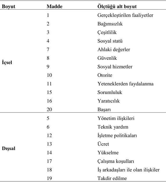 Tablo 16. . İş Doyumu Ölçeğinde Yer Alan Maddelerin Alt Boyutlara Göre Dağılımı 
