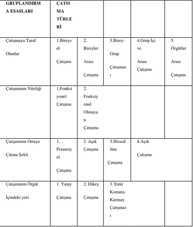 Tablo 2.2.  Çatışma Türleri  (Kılıç, 2006: 80)  GRUPLANDIRM A ESASLARI  ÇATISMA  TÜRLE Rİ  ÇatıĢmaya Taraf  Olanlar 1.Bireysel  ÇatıĢma 2