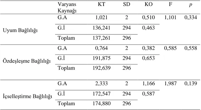 Tablo  18’deki  veriler  incelendiğinde;  yapılan  tek  yönlü  varyans  analizi  sonuçları  öğretmenlerin  ön  lisans,  lisans  veya  yüksek  lisans  eğitim  derecesine  sahip  olmalarının  örgütsel  bağlılık  düzeyleri  üzerinde  etkisi  olmadığını  göste