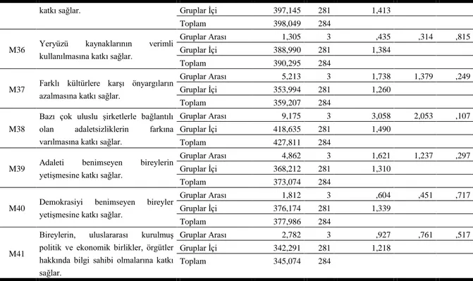 Tablo  32  incelendiğinde,  öğretmenlerin  küresel  eğitimle  ilgili  konuların  programda  küresel  konulara ağırlık verilmesi ile ilgili katılma derecelerine iliĢkin  görüĢleri arasındaki farklılığı  belirleyebilmek  için  yapılan  tek  yönlü  Varyans  A