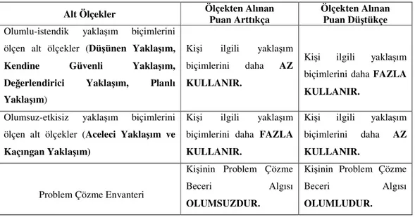 Tablo 3.3. Problem Çözme Envanteri Türkçe Uyarlaması İçin Puanların   Yorumlanması  (Ferah, 2000)