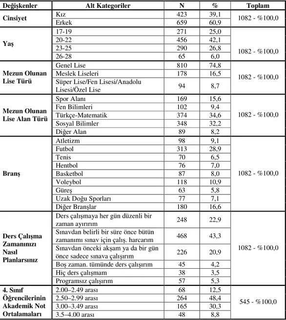 Tablo 4.1. Beden Eğitimi ve Spor Yüksekokulu Öğrencilerinin Kişisel Özelliklerine İlişkin  Dağılım (Devamı) 