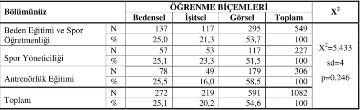 Tablo 4.6. Öğrencilerin Bölüm Değişkenlerine Göre Öğrenme Biçemlerine İlişkin Kay-Kare  Testi Sonuçları 