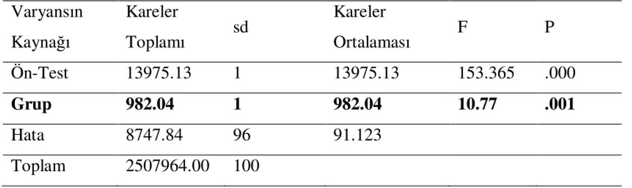 Tablo 4.2.  Halk Dansları Çalışması Yapılan Deney Grubu Öğrencileri Đle  Halk  Dansları  Çalışması  Yapılmayan  Kontrol  Grubu  Öğrencilerinin  Çoklu  Zekâ  Envanteri Puanlarına Đlişkin ANCOVA Sonuçları 