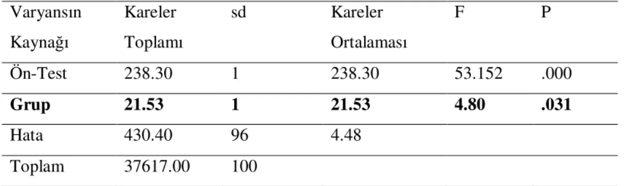 Tablo  4.3’de  görüldüğü  gibi  halk  dansları  çalışması  yapılan  deney  grubu  öğrencileri  ile  halk  dansları  çalışması  yapılmayan  kontrol  grubu  öğrencilerinin  çoklu  zekâ envanterindeki sözel zekâ  boyutundan aldıkları sontest puanlarının ortal