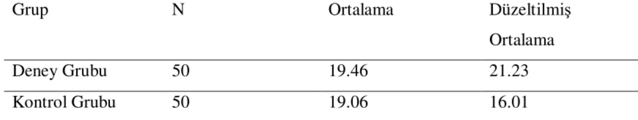 Tablo 4.5. Halk Dansları Çalışması Yapılan Deney Grubu Öğrencileri Đle  Halk  Dansları  Çalışması  Yapılmayan  Kontrol  Grubu  Öğrencilerinin  Çoklu  Zekâ  Envanterindeki Sayısal Zekâ Boyutuna Đlişkin Ortalama Puanları 