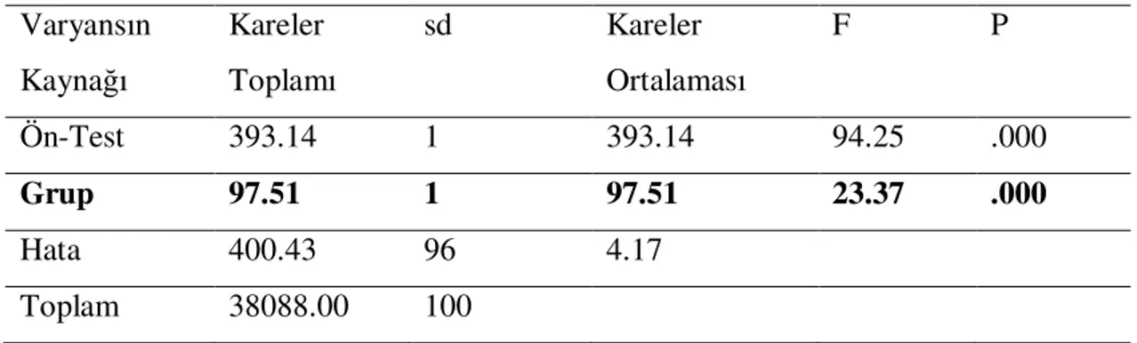 Tablo 4.6.  Halk Dansları Çalışması Yapılan Deney Grubu Öğrencileri Đle  Halk  Dansları  Çalışması  Yapılmayan  Kontrol  Grubu  Öğrencilerinin  Çoklu  Zekâ  Envanterindeki Sayısal Zekâ Boyutu Puanlarına Đlişkin ANCOVA Sonuçları  Varyansın  Kaynağı  Kareler